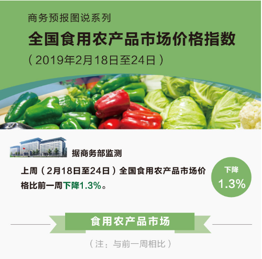2月第4周食用農產品價格持續回落，生產資料價格小幅上漲